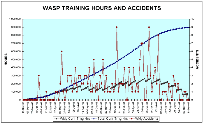 Accident chart by training phase